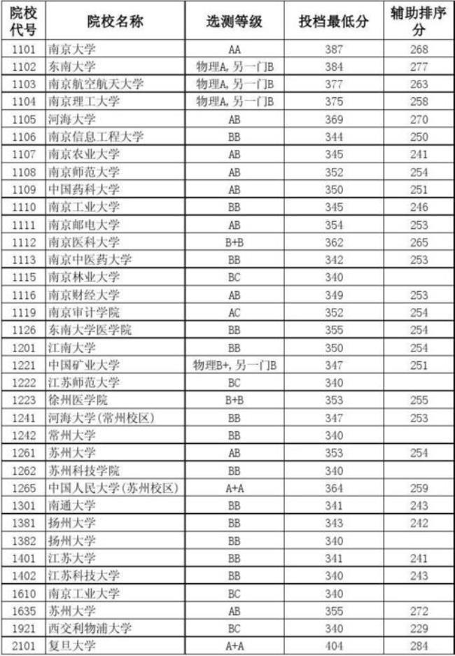 高考本科跟专科分数怎么算的