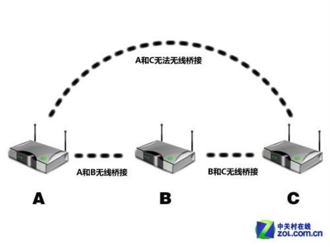 手机上网和wifi原理