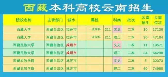 西藏民族大学是专科还是本科