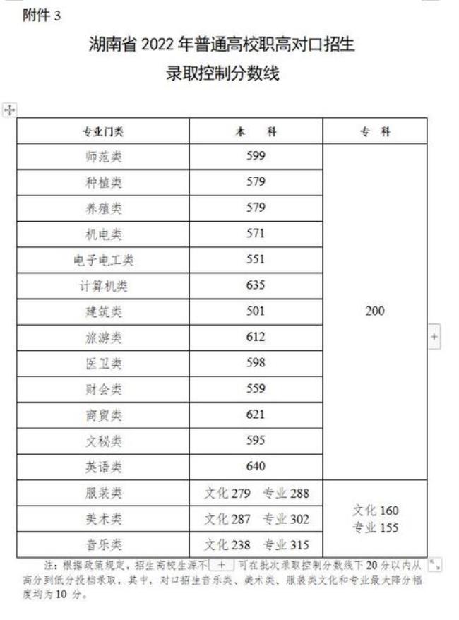 2022年湖南高考满分多少分