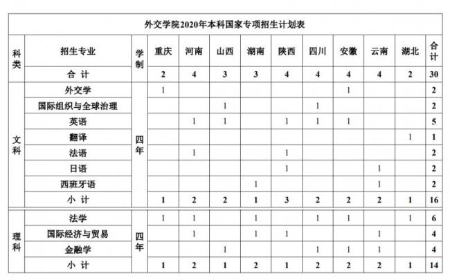 外交学院招生身体条件