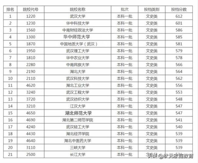 武汉有哪些一本大学