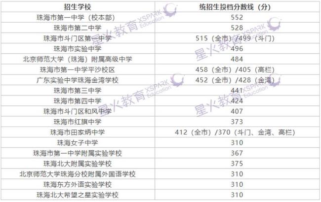 广东省珠海市中学的排名