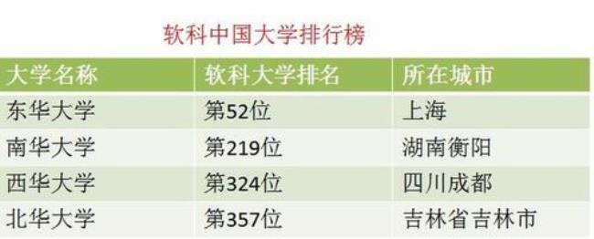 华东大学全国排名第几