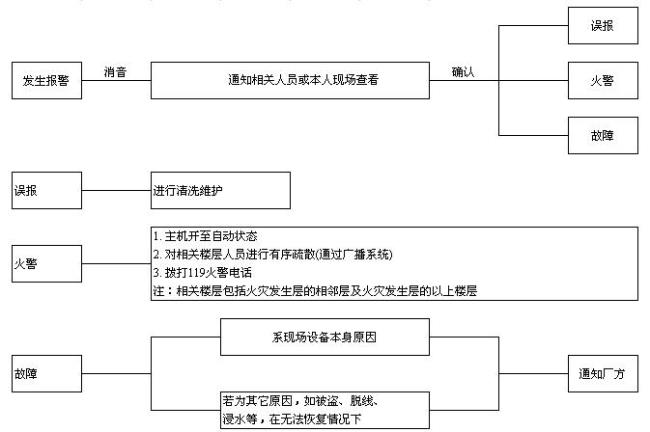 消防报警流程