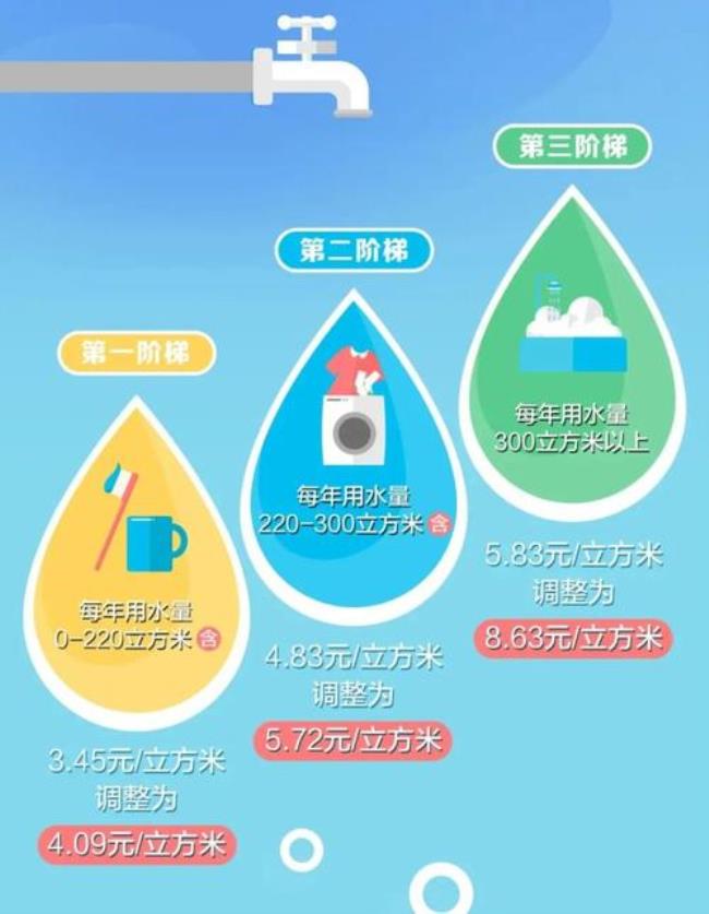 上海城投水务水费价格