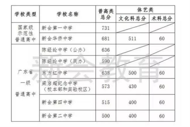 中考632分算高分吗