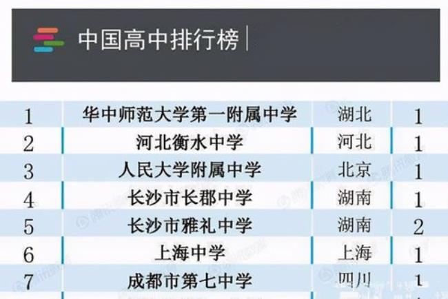 中国民办百强高中