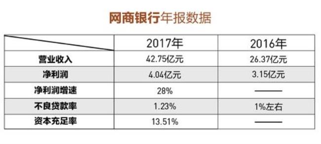 浙江网商银行发展历程