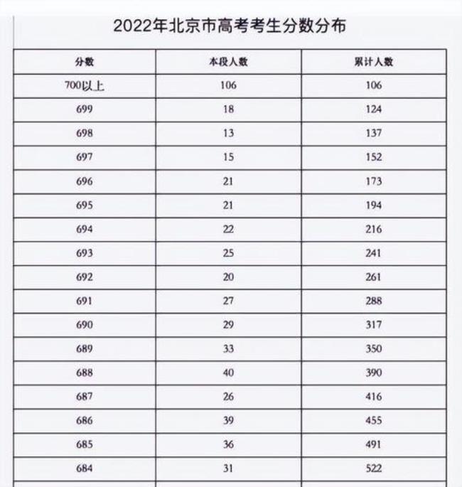 2022年广西高考700以上有多少人