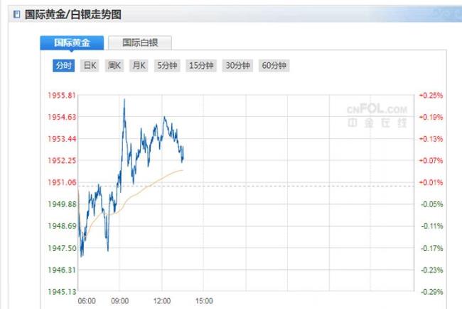 今年最高国际金价是多少