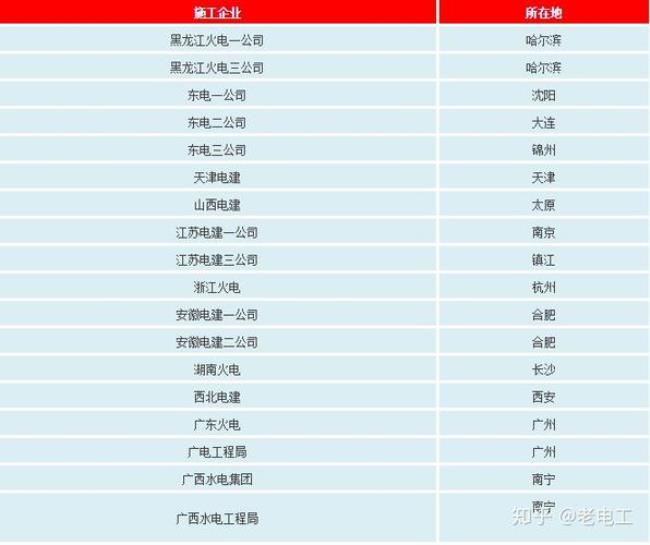 中国电建和国电电力哪个公司大