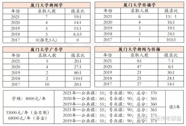 考研选厦大还是华东师范大学好