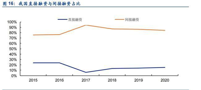 直接融资间接融资比例表示