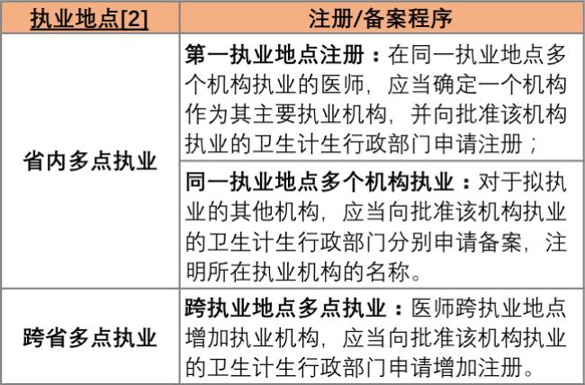 注册医师类别注册规定