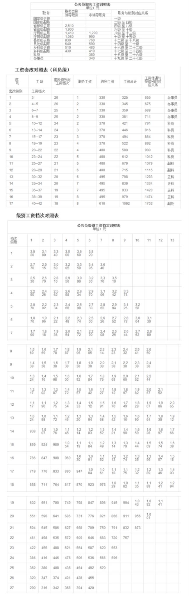 北镇市公务员工资收入有多少