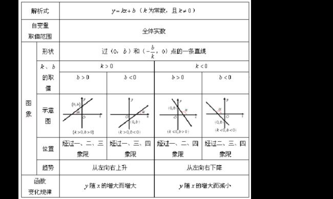 九大基本函数图象性质