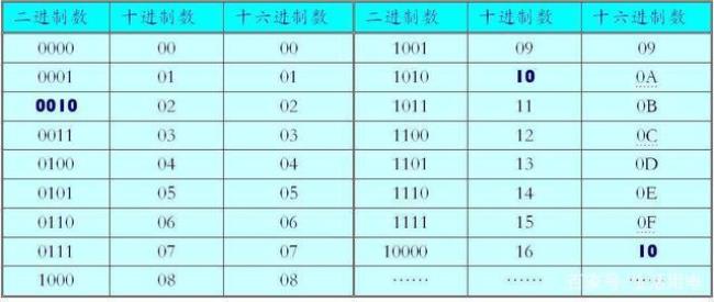 十六进制转二进制的换算方法