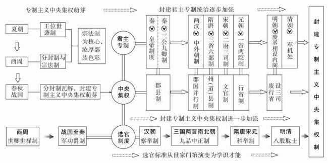 世界古代政治制度