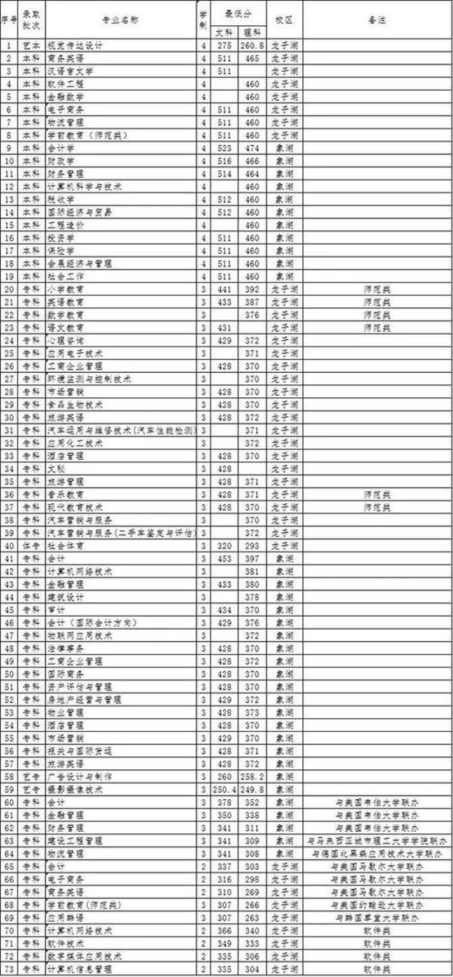 河南财政金融学院学费多少