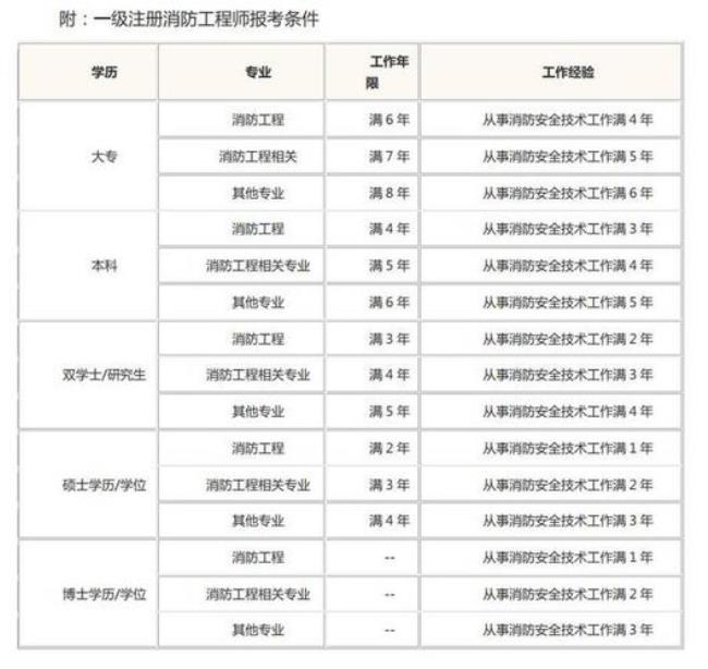 检验师报考年限怎么算