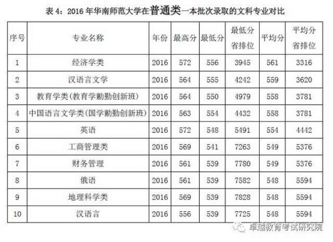 华南师范大学各专业评估