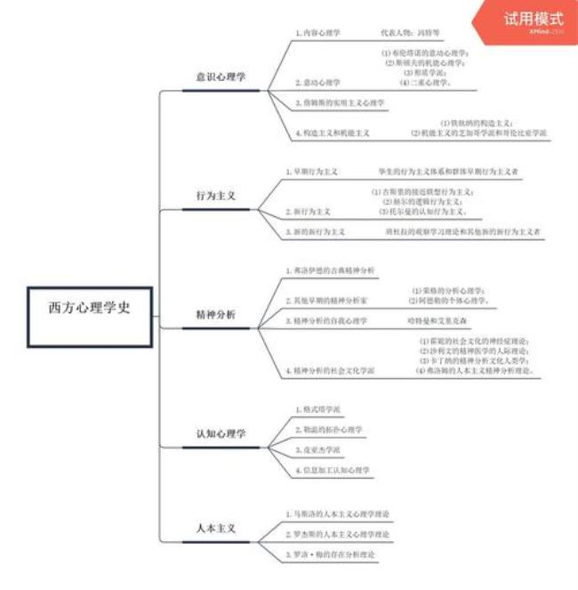 心理学派的代表人物研究方法