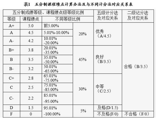 学位课程平均学分绩点是什么