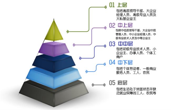 年薪200万在中国算什么阶层