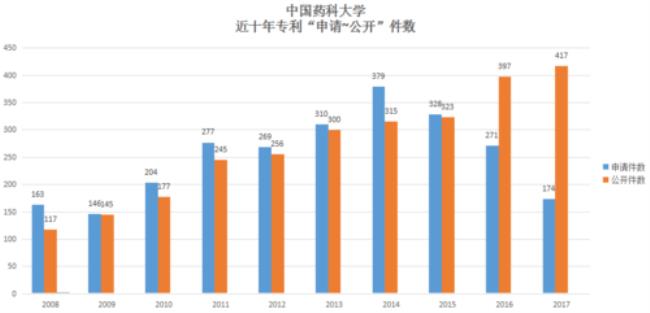 中国最好的药学院是哪里