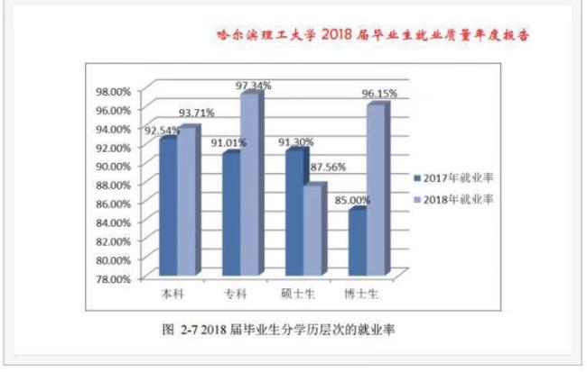 哈理工研究生的含金量