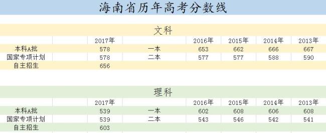 海南高考610分是什么水平