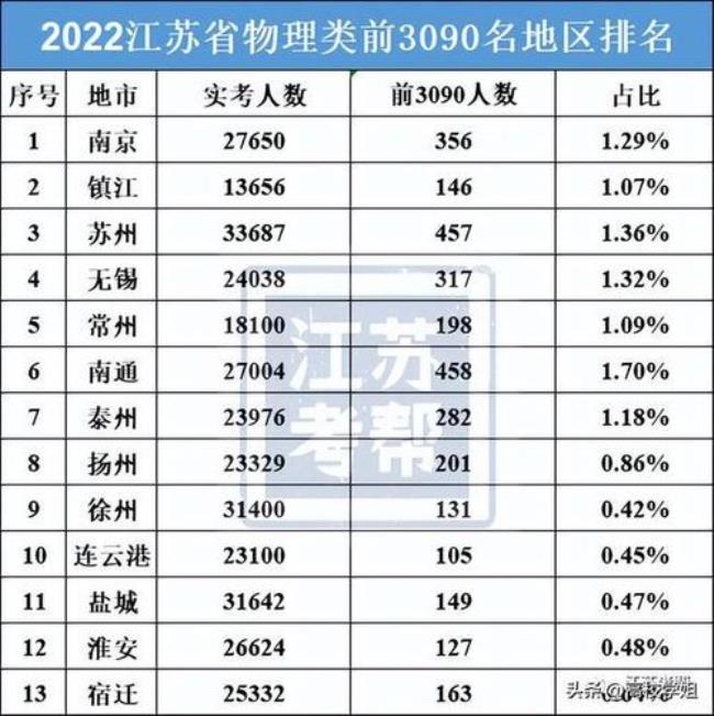 江苏省共有多少所高中