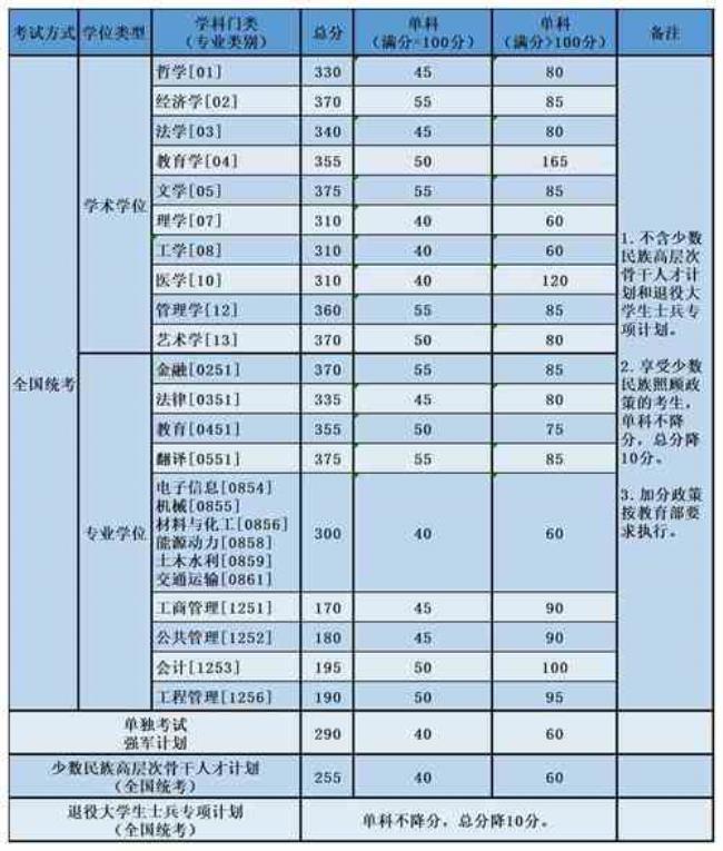 2022年昆明理工研究生录取分数线