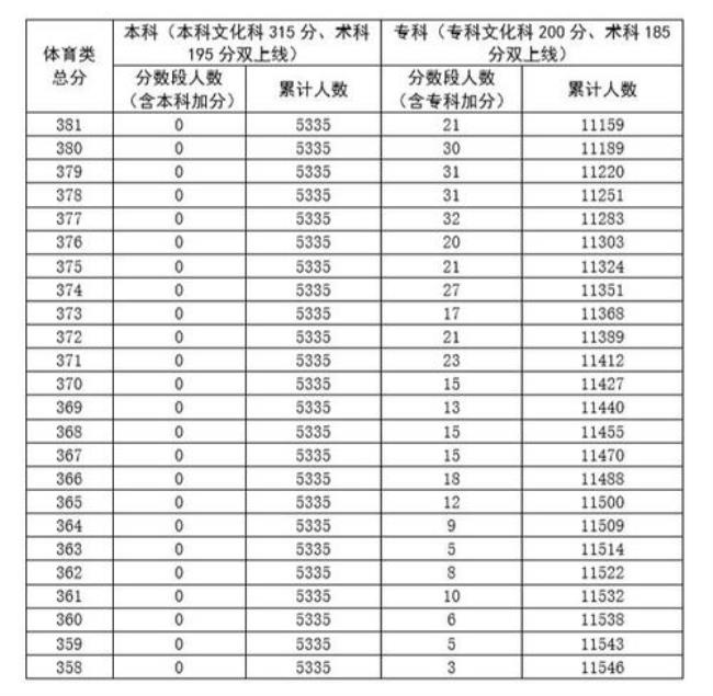 2002年高考总分多少