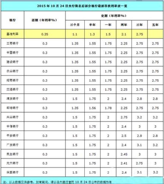 上饶银行存款利率