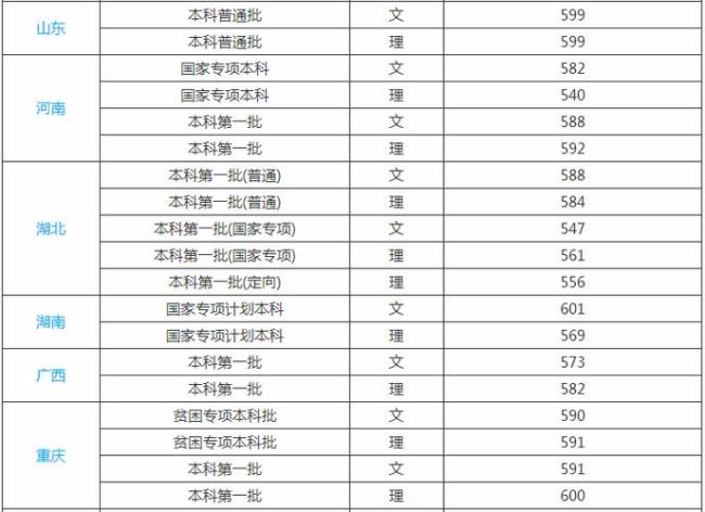 汉中大学是几本分数线