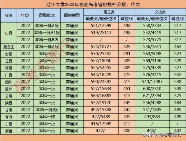 辽宁大学金融系在那个校区