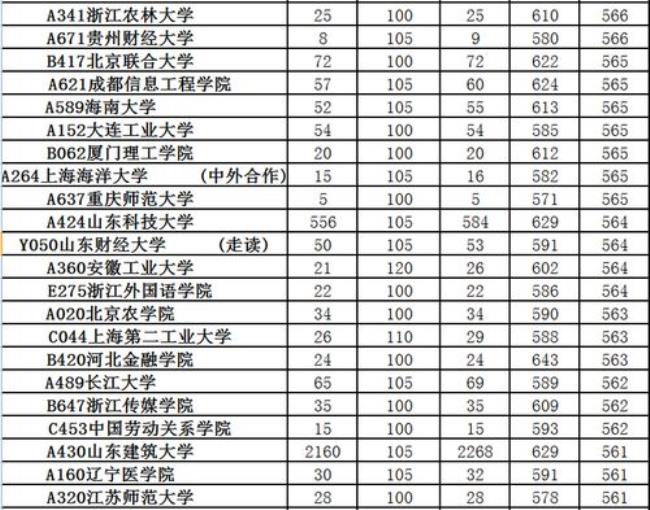 今年理科一本线多少分山东