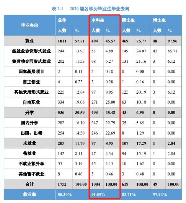 北京语言大学研究生就业情况