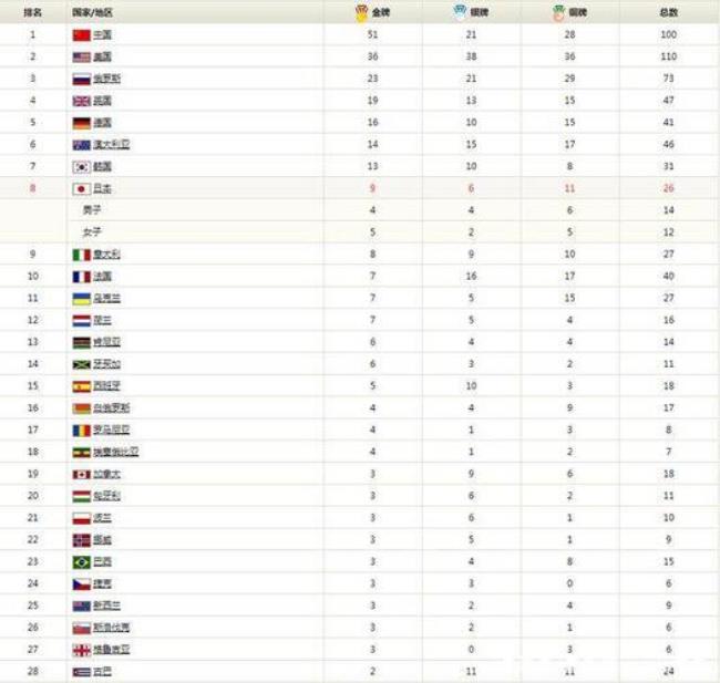 29届中国奥运会金牌数