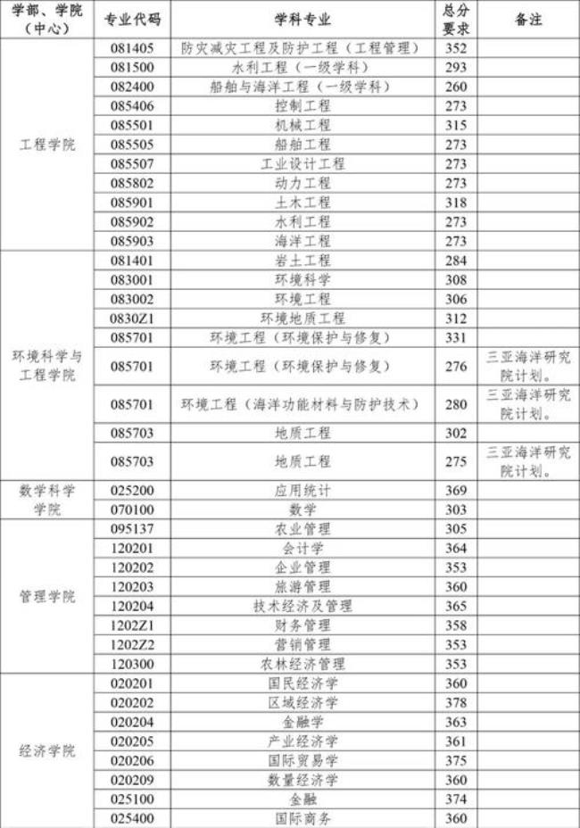 2015中国海洋大学招生代码