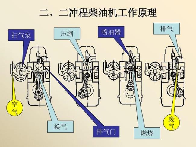 二冲程柴油机刮油环的作用