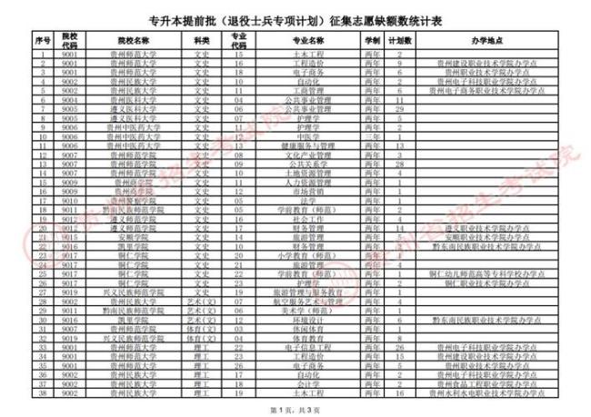 贵州统招专升本可以填几个学校