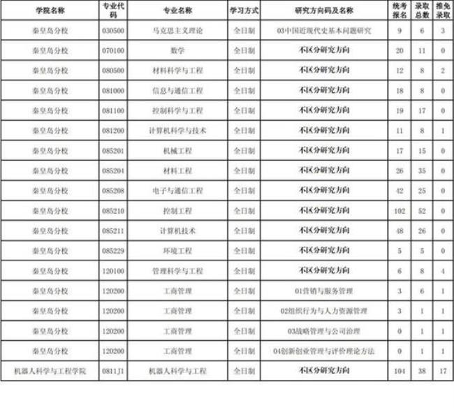 东北大学材控专业考研难度大吗