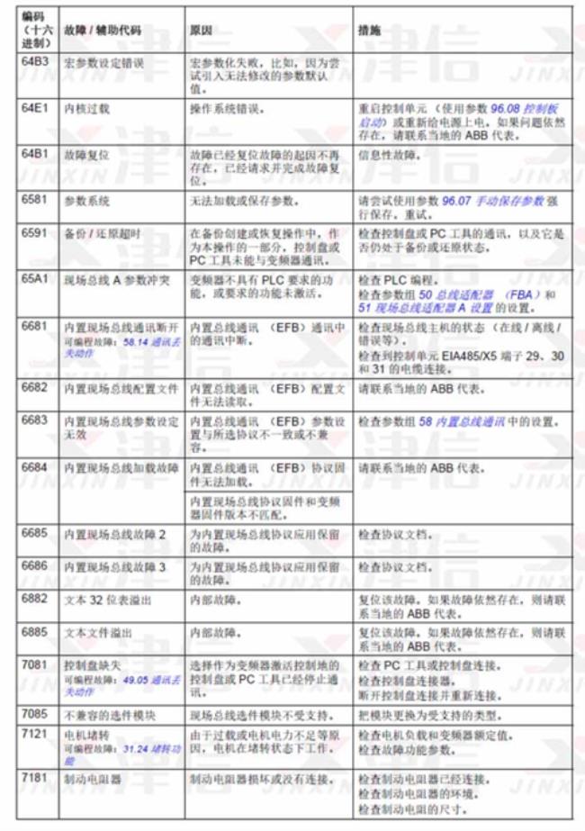 abb ac800变频器故障代码