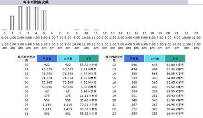 凌晨五点怎么用数字表示