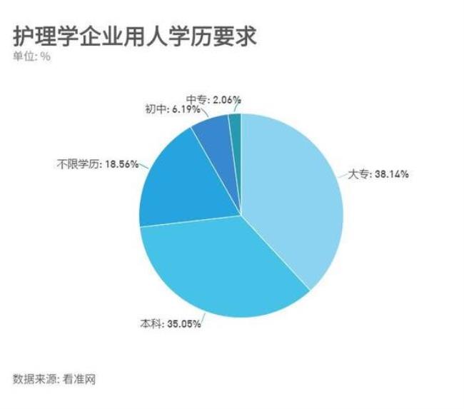 重医护理专业就业难吗