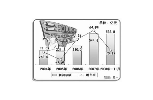 核心利润增长率概念