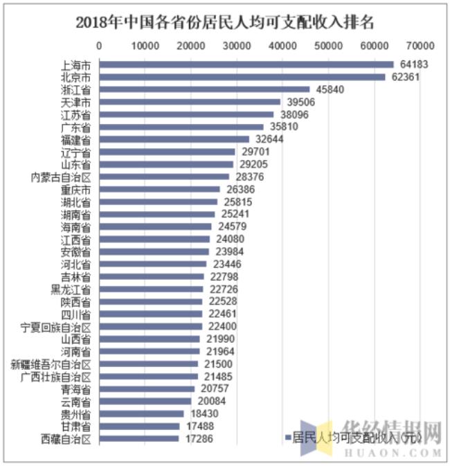 中国居民家庭人均可支配收入